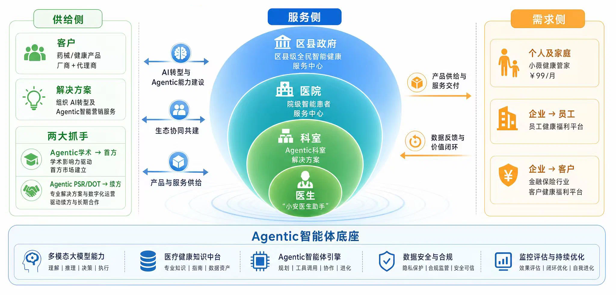 Business Architecture · Three-Side Collaboration